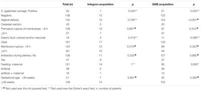 Antibiotic Resistance Acquisition in the First Week of Life